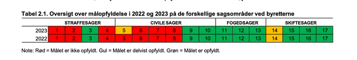 Ugens Rapport - Antallet af dommere faldt i 2023